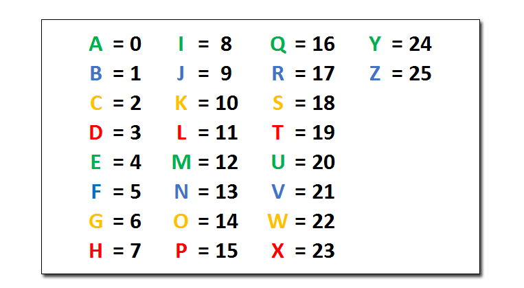 Des Alphabets En Chiffres